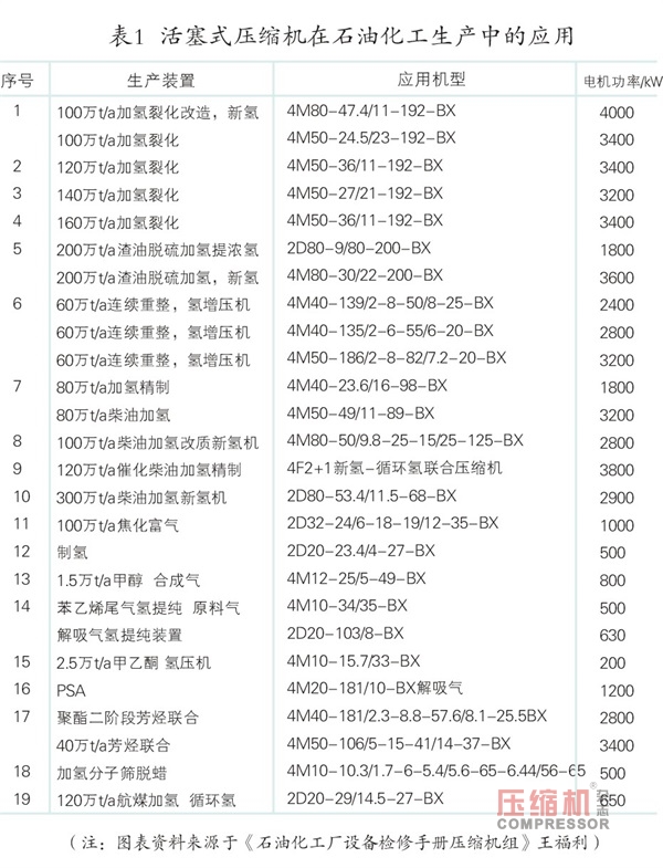 往復(fù)式壓縮機常見故障分析及維護案例