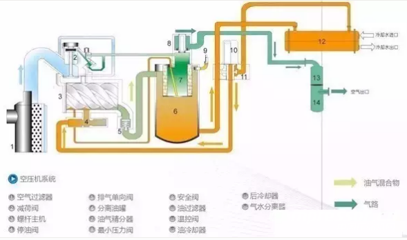 空壓機(jī)這七個常見故障原因及解決辦法