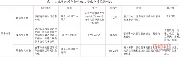 國內工業(yè)氣體應用現(xiàn)狀及趨勢<下>