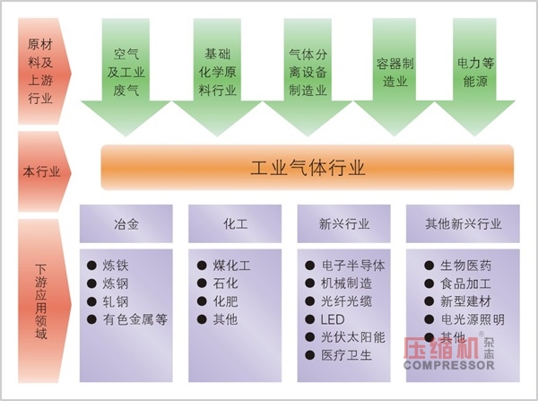 國內工業(yè)氣體應用現(xiàn)狀及趨勢<下>