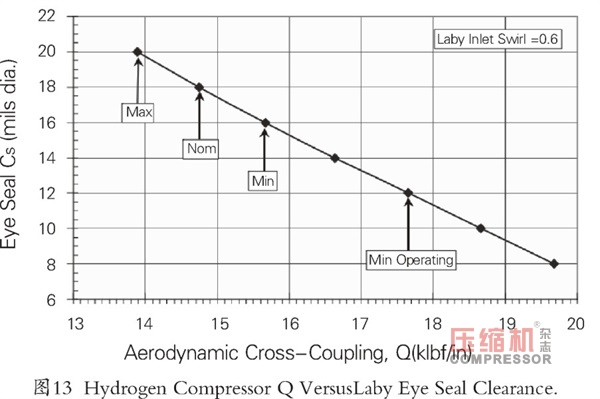 新版API穩(wěn)定性規(guī)范離心壓縮機(jī)轉(zhuǎn)子動(dòng)力學(xué)設(shè)計(jì)