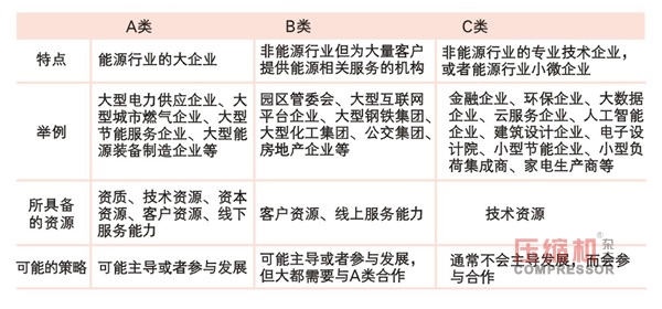 綜合能源服務(wù)萬億市場結(jié)構(gòu)解析