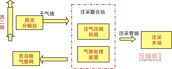 國內(nèi)最大儲(chǔ)氣庫群將開建 儲(chǔ)氣庫用壓縮機(jī)市場(chǎng)興起
