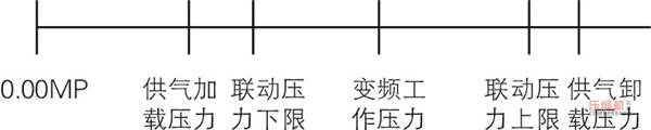 變頻空壓機(jī)與工頻空壓機(jī)聯(lián)動(dòng)控制說(shuō)明