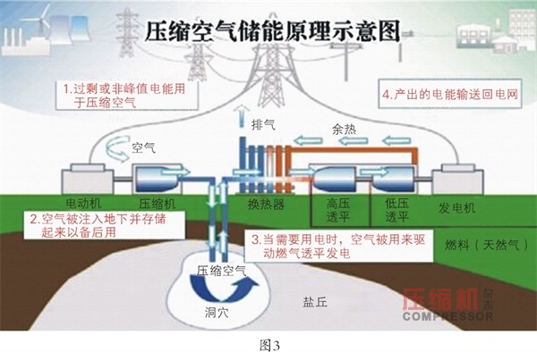 壓縮空氣儲能研發(fā)現(xiàn)狀及應(yīng)用前景