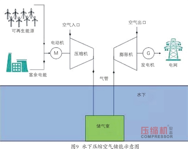 壓縮空氣儲能研發(fā)現(xiàn)狀及應(yīng)用前景