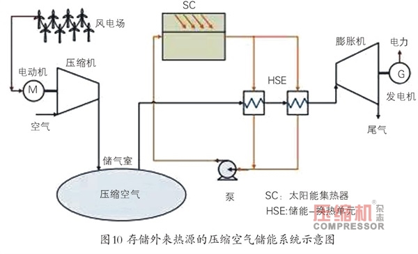 壓縮空氣儲能研發(fā)現(xiàn)狀及應(yīng)用前景