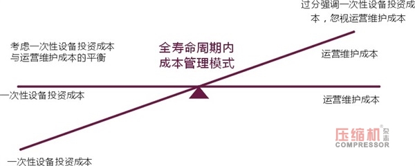 空壓機(jī)全壽命周期成本理論淺談