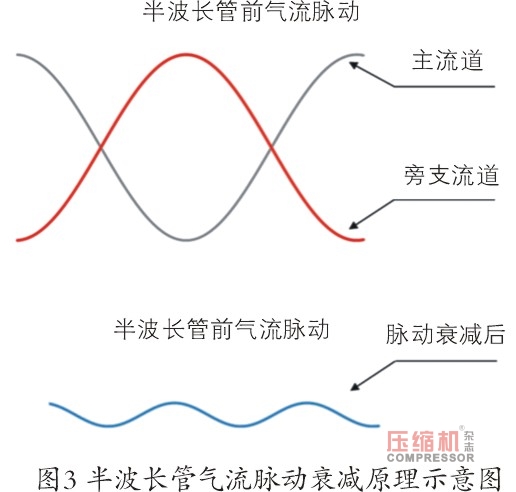 螺桿壓縮機振動噪聲控制技術(shù)研究（上）