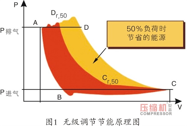 PLC在往復(fù)壓縮機節(jié)能控制中的應(yīng)用