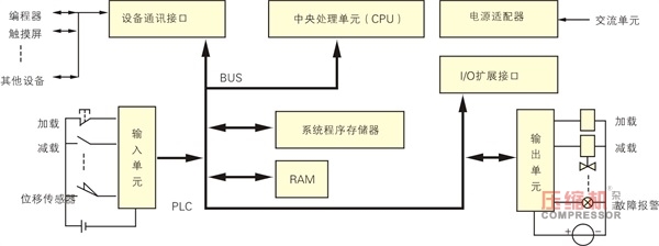 PLC在往復(fù)壓縮機節(jié)能控制中的應(yīng)用