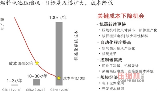 氫燃料電池汽車發(fā)展提速增壓技術如何應對新挑戰(zhàn)？