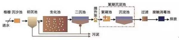 一文搞懂國內6大主流污水處理工藝！就知道空壓機的用途了