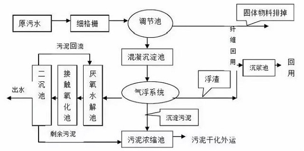 一文搞懂國內6大主流污水處理工藝！就知道空壓機的用途了