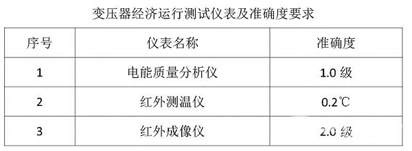 如何判別變壓器是否處于經(jīng)濟(jì)運(yùn)行狀態(tài)呢？