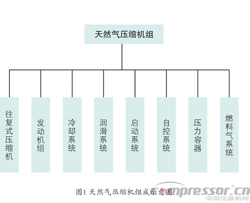 天然氣壓縮機(jī)風(fēng)險(xiǎn)識別及控制