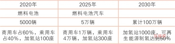 氫燃料電池汽車距大規(guī)?！吧下贰边€有多遠(yuǎn)？