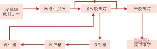 生物天然氣列入能源發(fā)展戰(zhàn)略  壓縮機市場空間拓寬