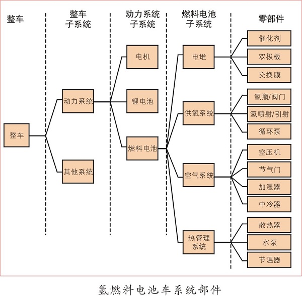 氫燃料產業(yè)化除壓縮機等設備，還差什么