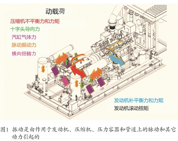 往復(fù)壓縮機(jī)脈動(dòng)和振動(dòng)分析控制研究