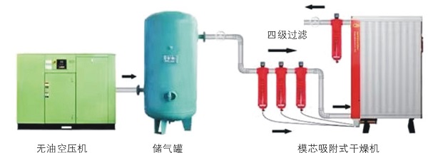 后處理設(shè)備，壓縮空氣動力源的“肝臟”