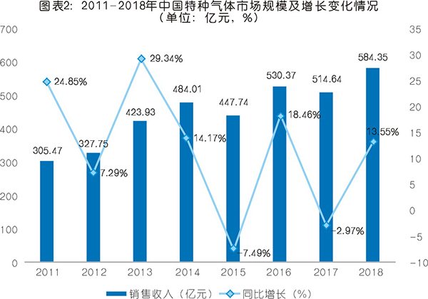 特種氣體現(xiàn)狀與市場(chǎng)分析 未來(lái)前景可期