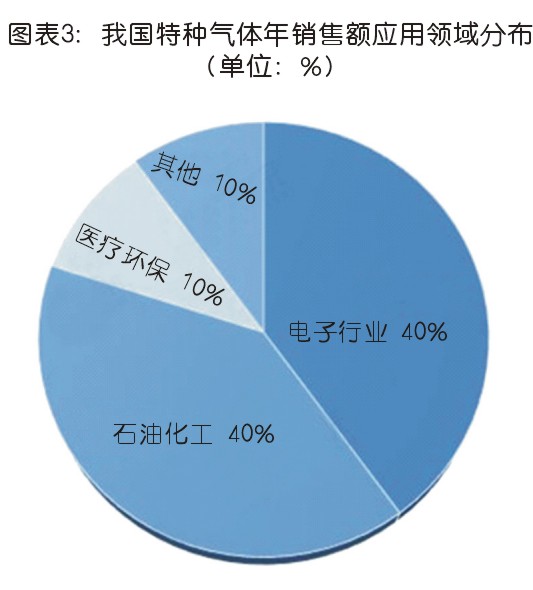 特種氣體現(xiàn)狀與市場(chǎng)分析 未來(lái)前景可期
