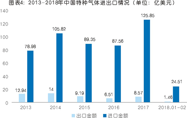 特種氣體現(xiàn)狀與市場(chǎng)分析 未來(lái)前景可期