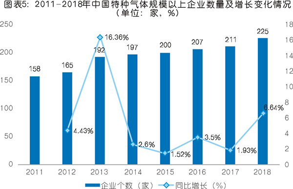 特種氣體現(xiàn)狀與市場(chǎng)分析 未來(lái)前景可期