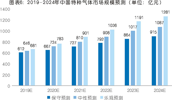 特種氣體現(xiàn)狀與市場(chǎng)分析 未來(lái)前景可期
