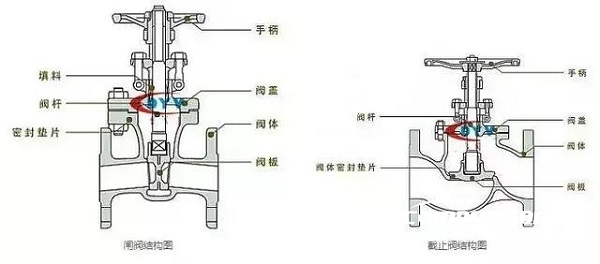 截止閥和閘閥可以混用嗎？不！