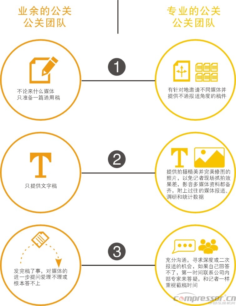 壓縮機(jī)企業(yè)參展目的與攻略解析