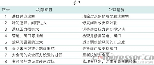 案例分析羅茨壓縮機(jī)操作與維護(hù)保養(yǎng)