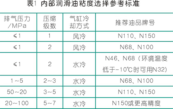 淺析往復(fù)式空壓機潤滑油選用