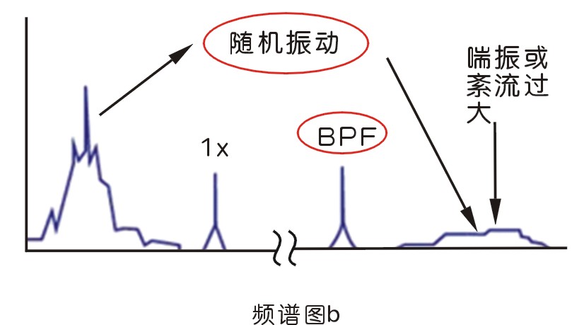 旋轉(zhuǎn)機(jī)械常見(jiàn)振動(dòng)故障及原因分析