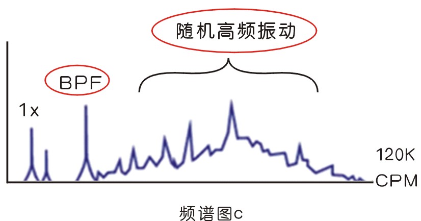 旋轉(zhuǎn)機(jī)械常見(jiàn)振動(dòng)故障及原因分析