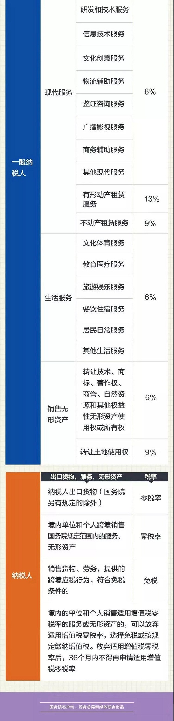 太實用，這是增值稅最新最全的稅率表了！