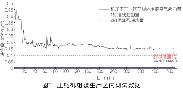 無(wú)油壓縮空氣認(rèn)知誤區(qū)簡(jiǎn)述