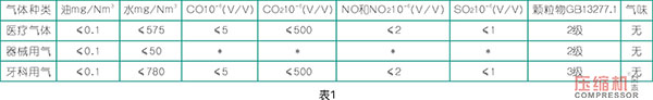 醫(yī)用壓縮空氣對(duì)吸附干燥的設(shè)計(jì)要求