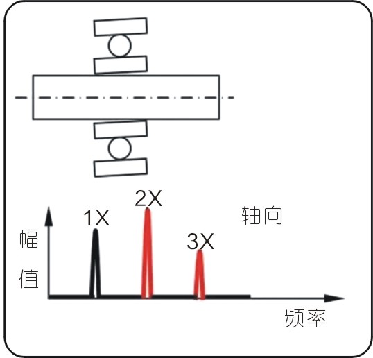 常見的15種轉(zhuǎn)子振動故障特征頻譜