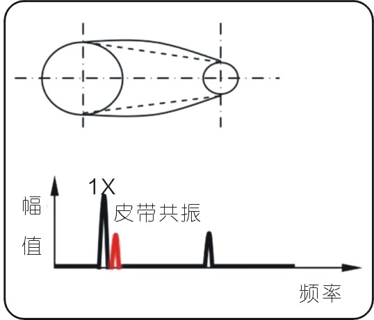 常見的15種轉(zhuǎn)子振動故障特征頻譜