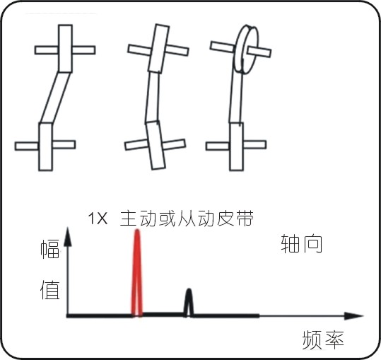 常見的15種轉(zhuǎn)子振動故障特征頻譜