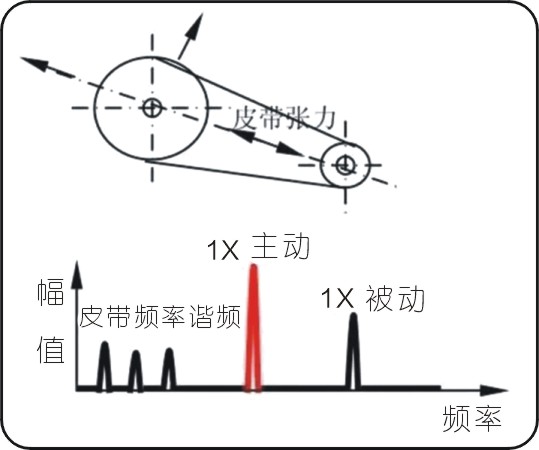 常見的15種轉(zhuǎn)子振動故障特征頻譜