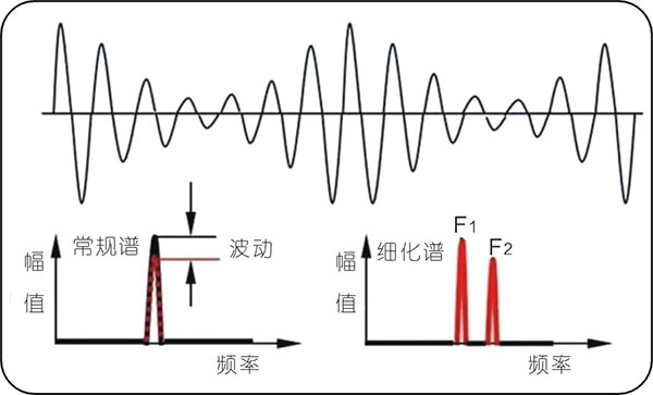 常見的15種轉(zhuǎn)子振動故障特征頻譜