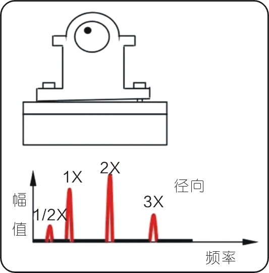 常見的15種轉(zhuǎn)子振動故障特征頻譜