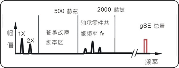 常見的15種轉(zhuǎn)子振動故障特征頻譜