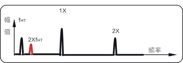 常見的15種轉(zhuǎn)子振動故障特征頻譜