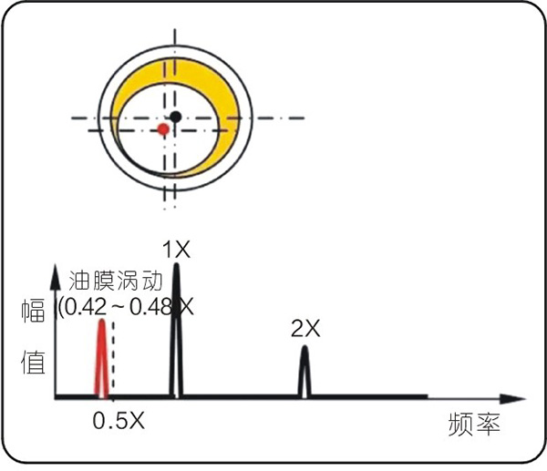 常見的15種轉(zhuǎn)子振動故障特征頻譜