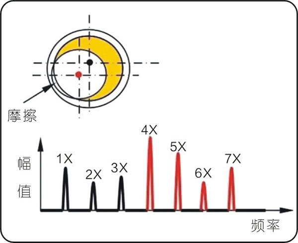 常見的15種轉(zhuǎn)子振動故障特征頻譜