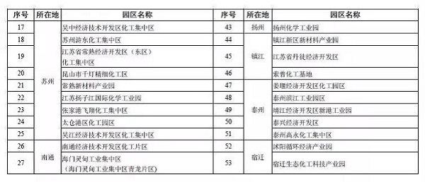 化工壓縮機(jī)要涼涼！江蘇計(jì)劃關(guān)閉9大化工園區(qū)！關(guān)閉1431家、整治4022家化企！